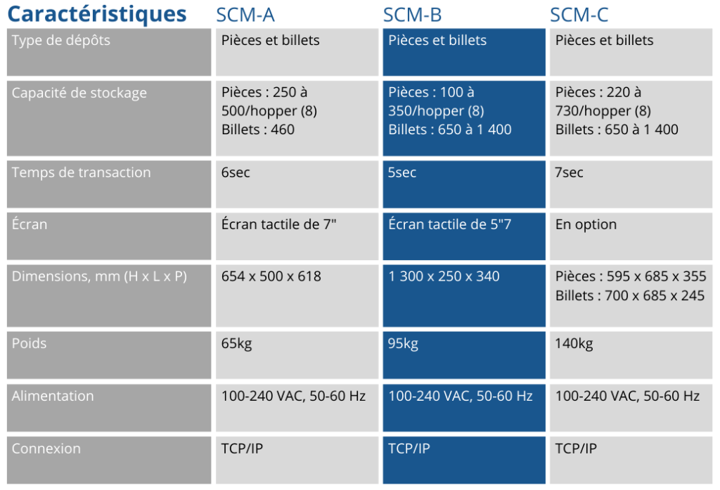 Tableau caractéristiques borne monnayeur de caisse SCM-B